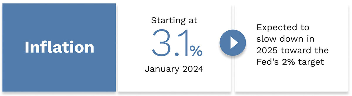 Inflation: Starting at 3.1% in January 2024, it is expected to slow down in 2025 toward the Fed’s 2% target.