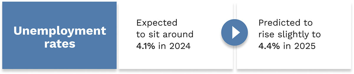 Unemployment rates: Expected to sit around 4.1% in 2024 and predicted to rise slightly to 4.4% in 2025.