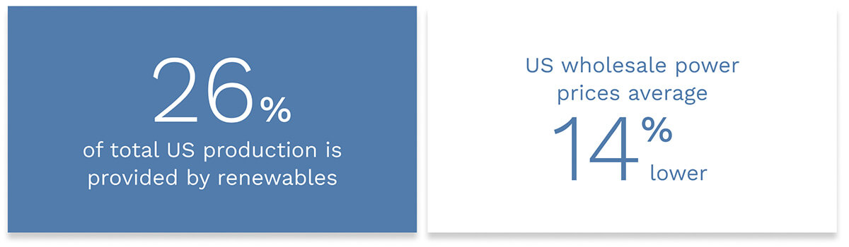 In 2024 renewables provided 26% of total US production and US wholesale power prices were 14% lower.